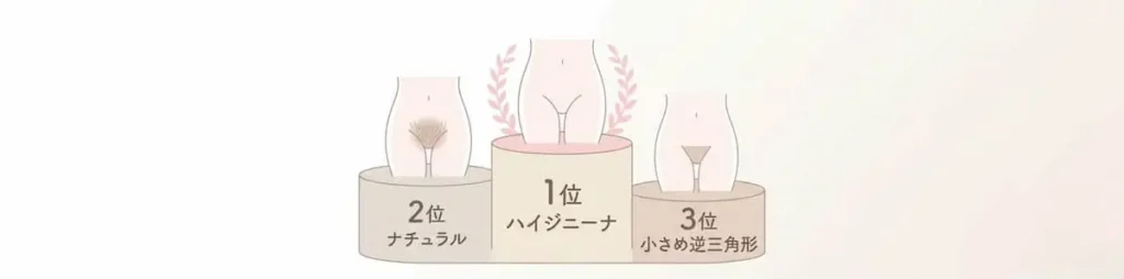 VIO脱毛のデザイン人気ランキング。1位ハイジニーナ、2位ナチュラル、3位小さめ逆三角形のイラスト