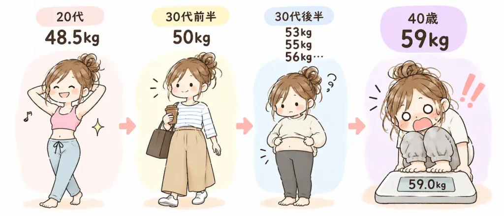 20代48.5kgから40歳59kgまで少しずつ体重が増えた推移