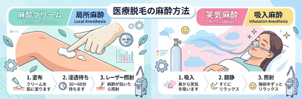 医療脱毛で使われるクリーム麻酔と笑気麻酔のイラスト。